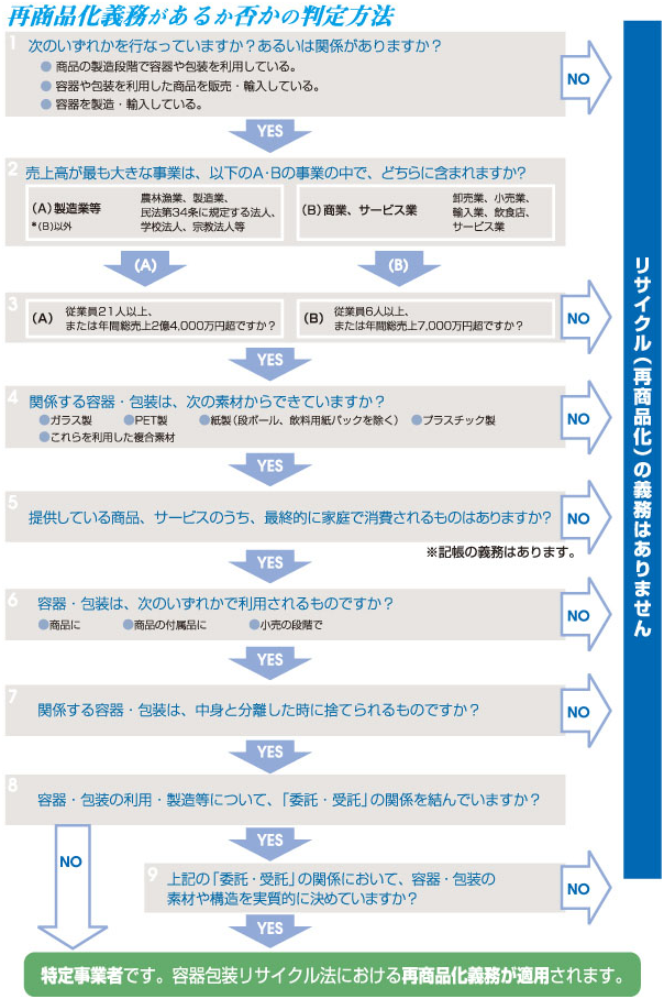 再商品化義務があるか否かの判定方法